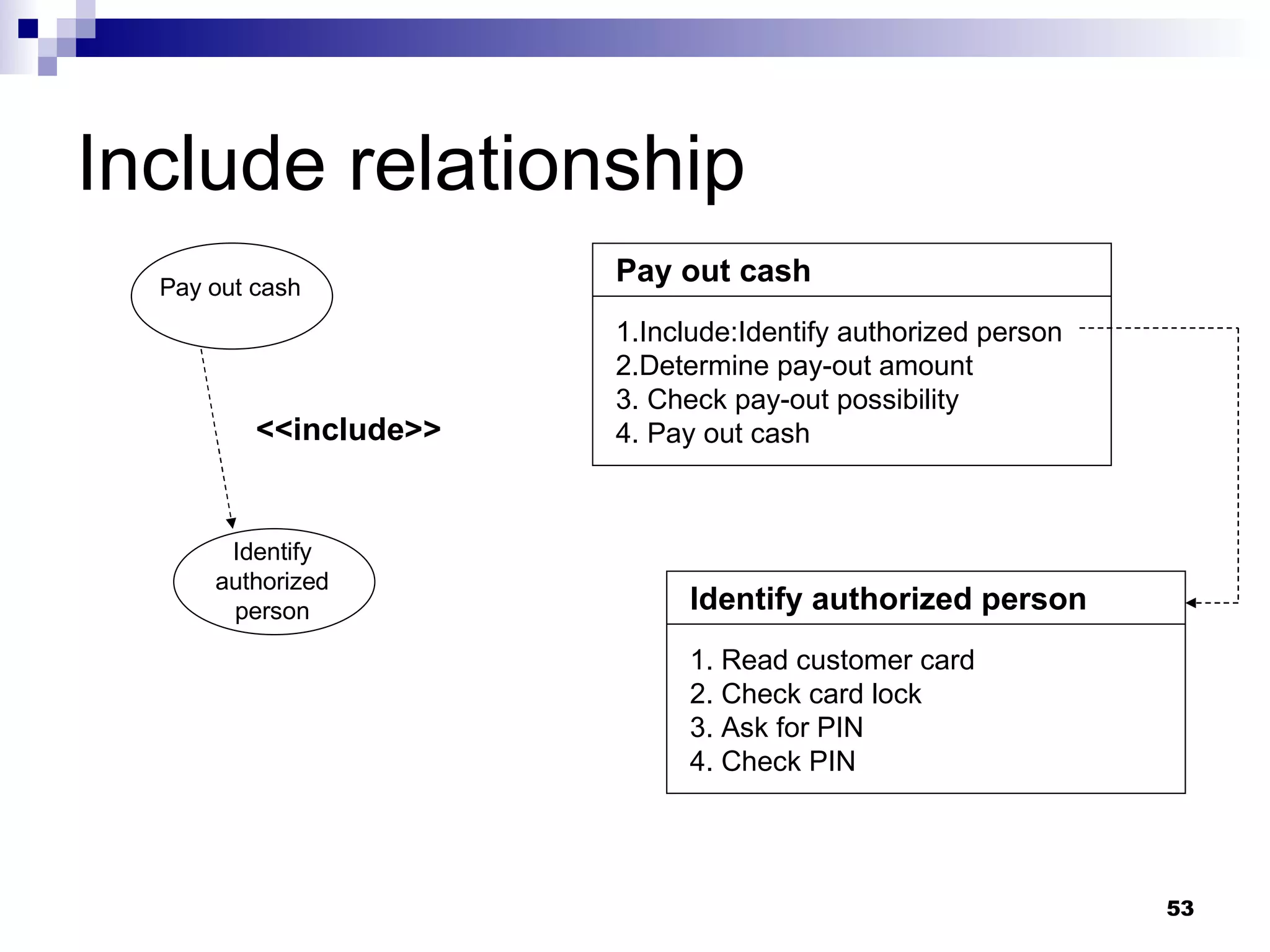 Include relationship Pay out cash Identify authorized person <<include>> Pay out cash 1.Include:Identify authorized person 2.Determine pay-out amount 3. Check pay-out possibility 4. Pay out cash Identify authorized person 1. Read customer card 2. Check card lock 3. Ask for PIN 4. Check PIN 