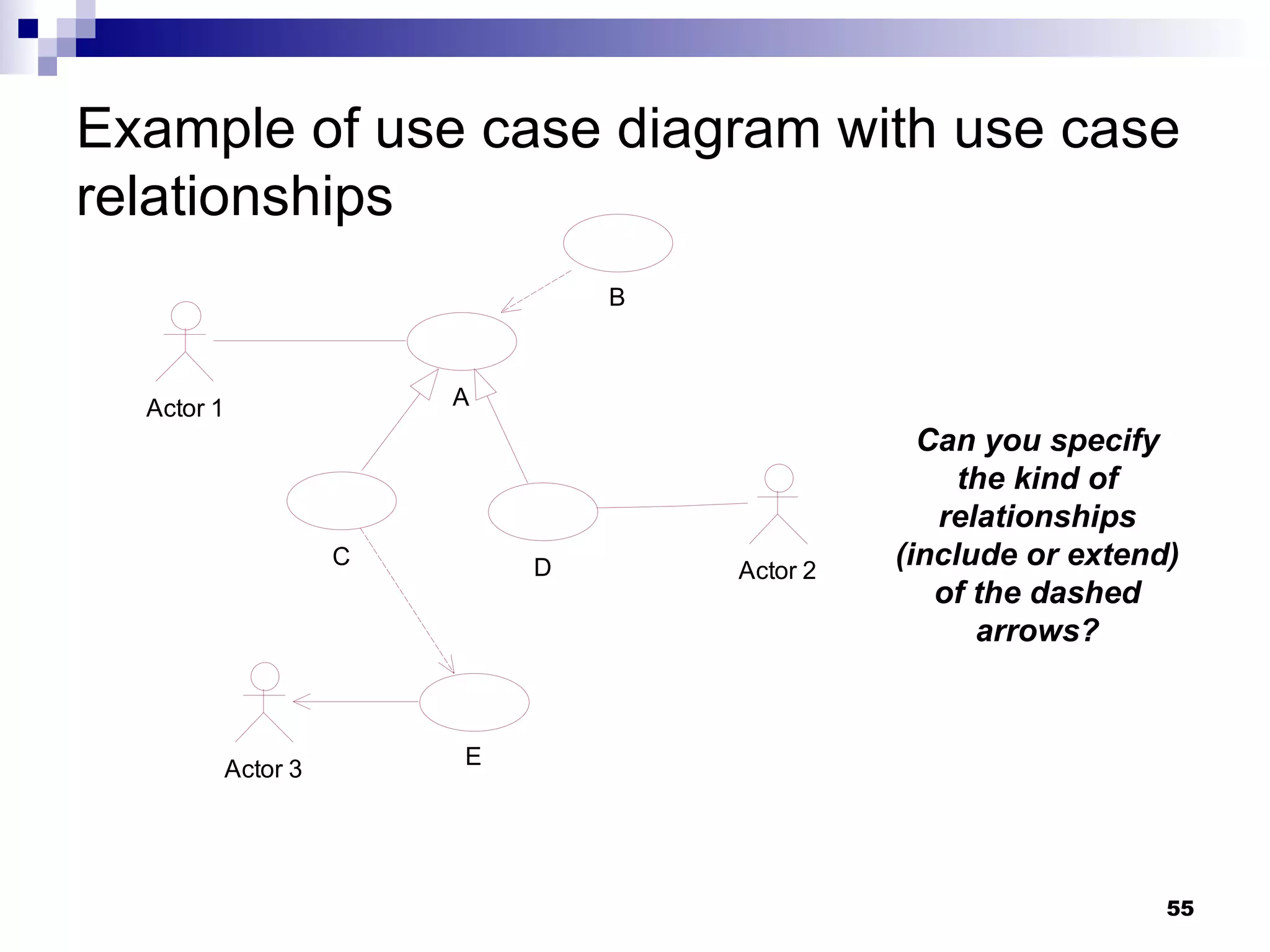 Example of use case diagram with use case relationships Can you specify the kind of relationships (include or extend) of the dashed arrows? 
