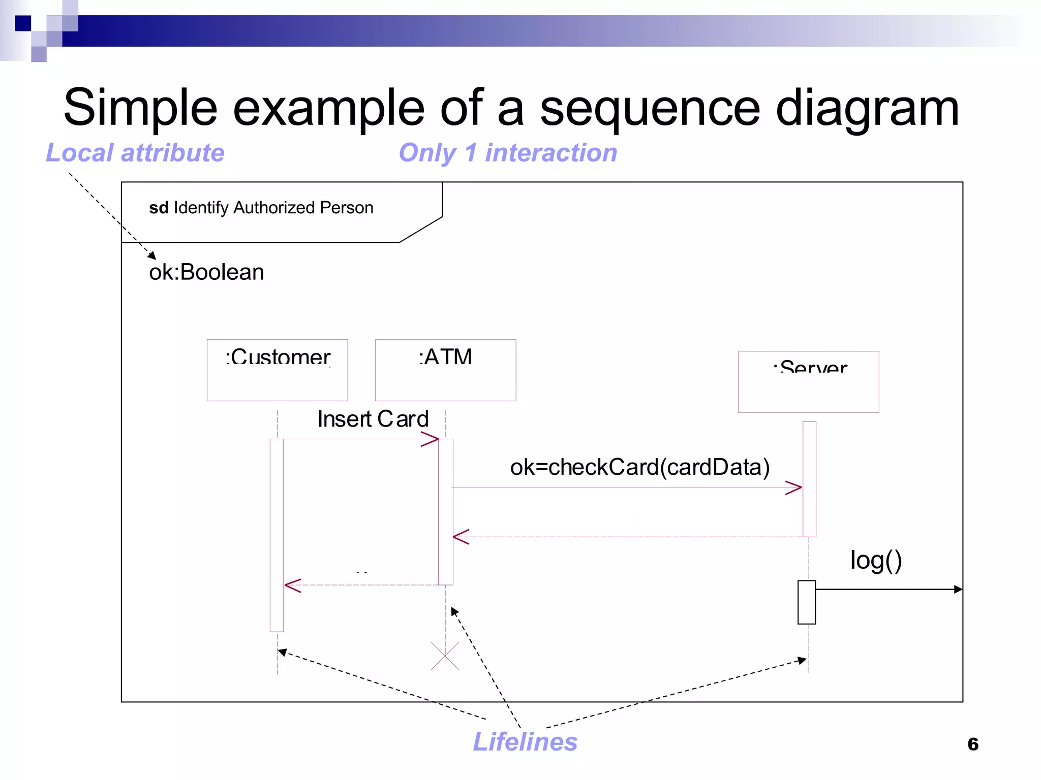 Simple example of a sequence diagram sd  Identify Authorized Person log() ok:Boolean Lifelines Only 1 interaction Local attribute 