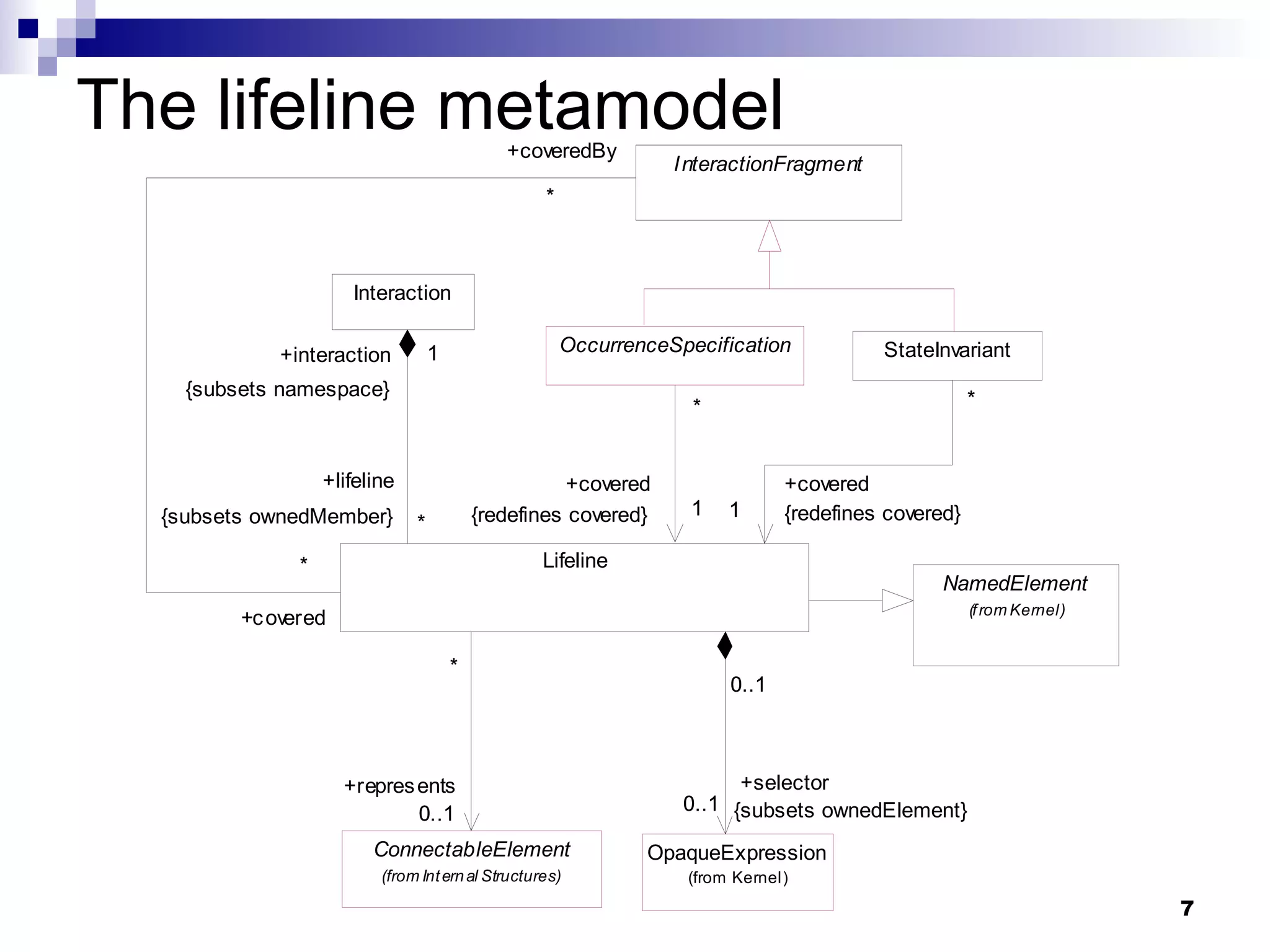 The lifeline metamodel 