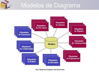 Fig.3  Modelos de Diagrama  Eloi Rocha Neto Modelos de Diagrama 