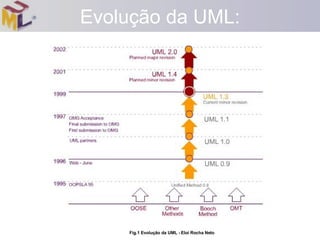 Evolução da UML: Fig.1 Evolução da UML - Eloi Rocha Neto 