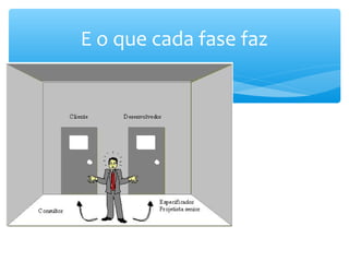 E o que cada fase faz
 