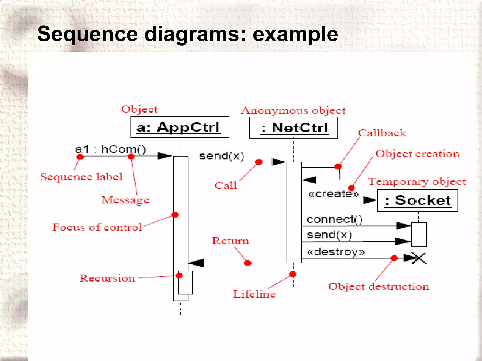 Sequence diagrams: example 