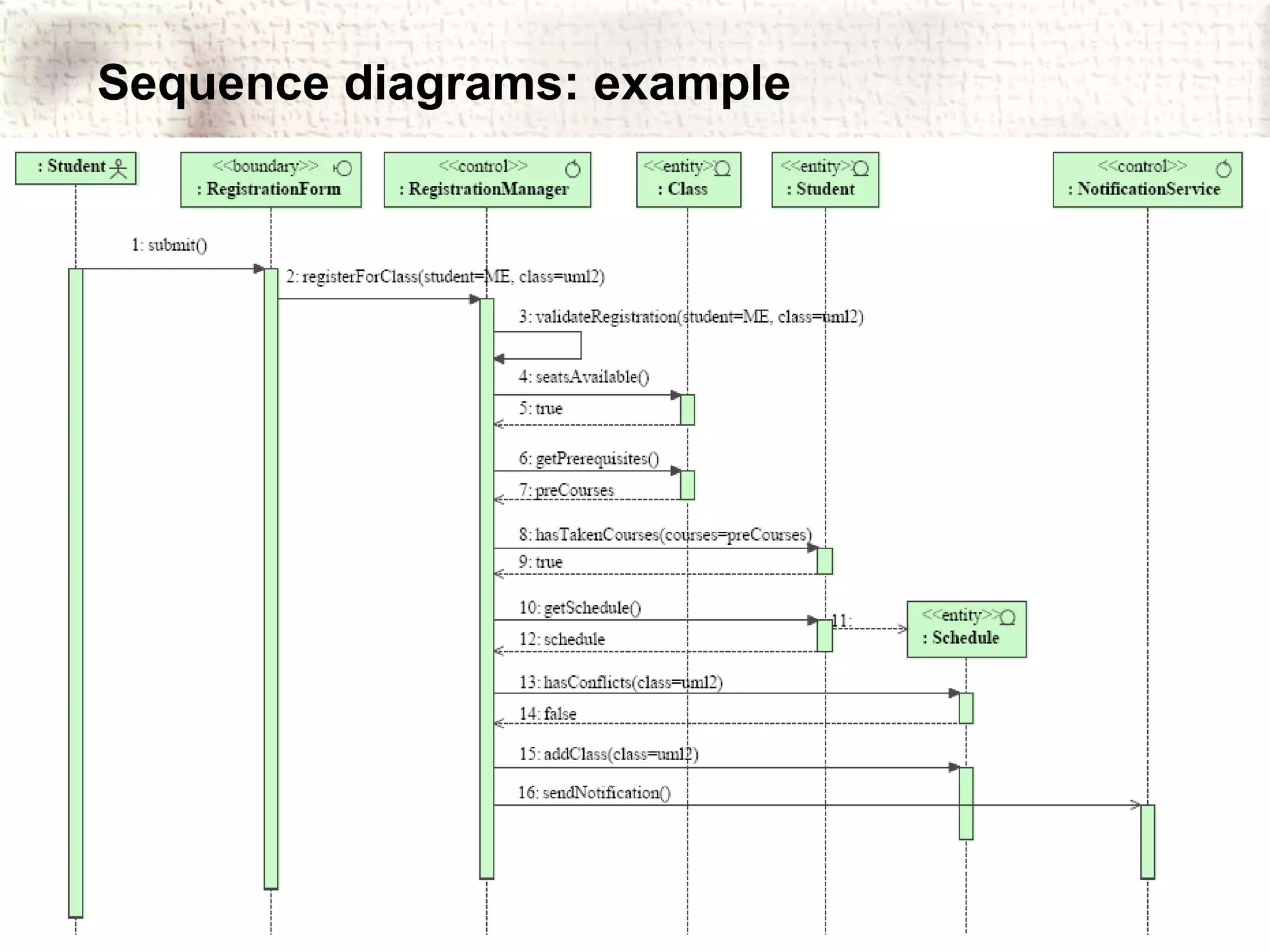 Sequence diagrams: example 