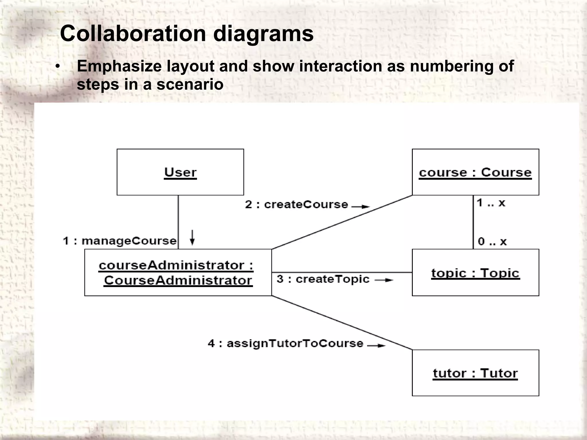 Collaboration diagrams Emphasize layout and show interaction as numbering of steps in a scenario 