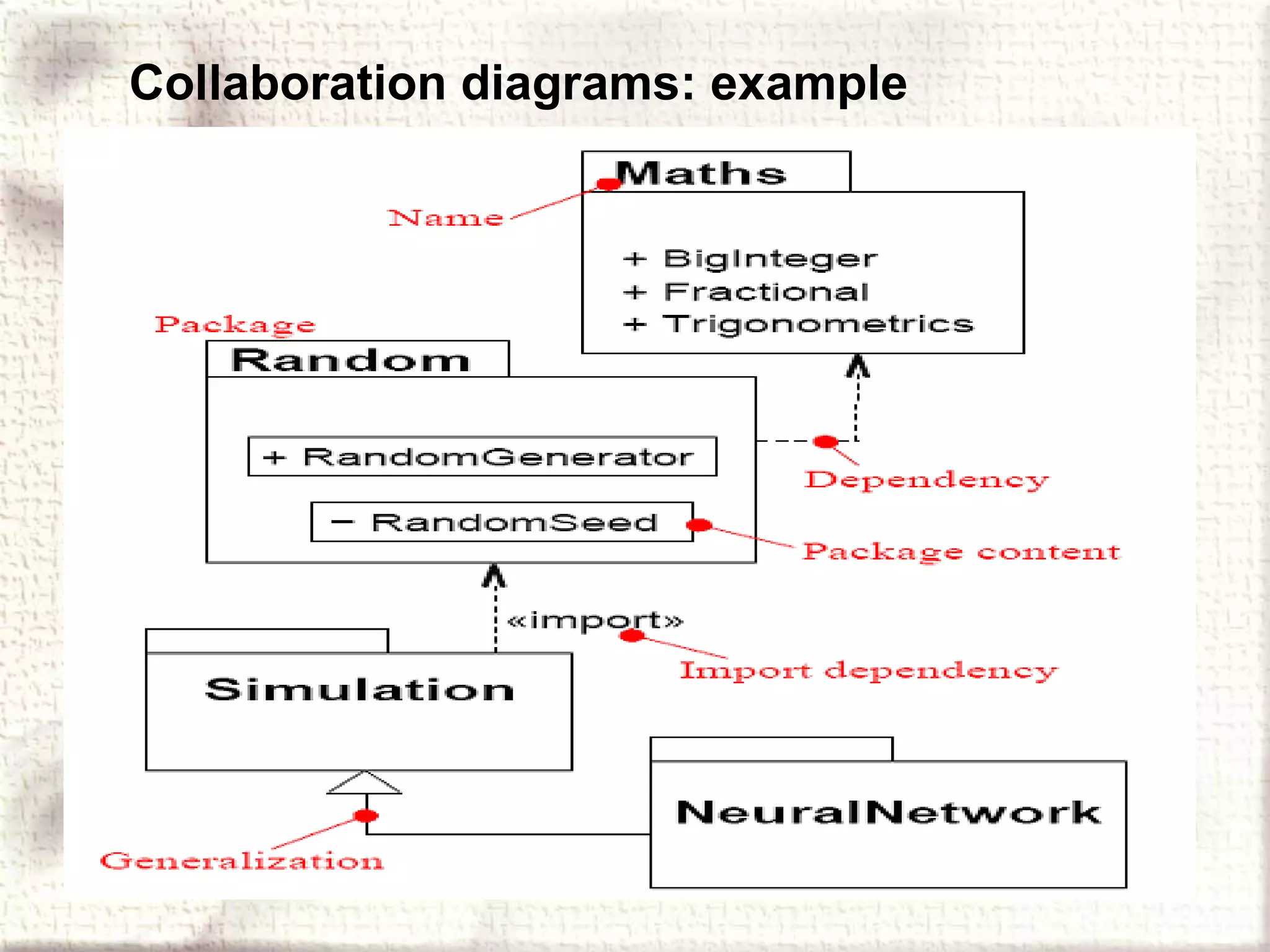 Collaboration diagrams: example 