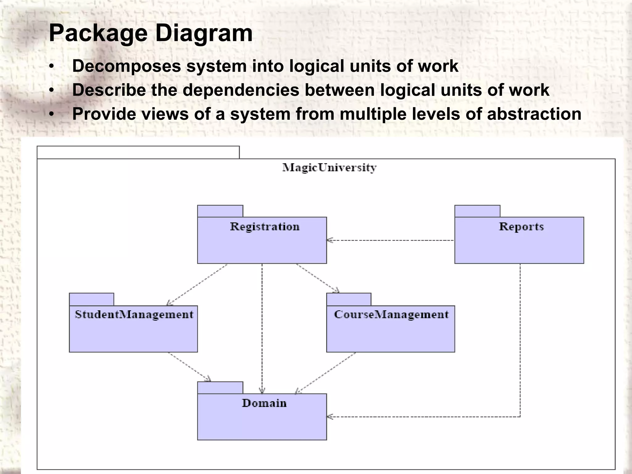 Package Diagram Decomposes system into logical units of work Describe the dependencies between logical units of work Provide views of a system from multiple levels of abstraction 