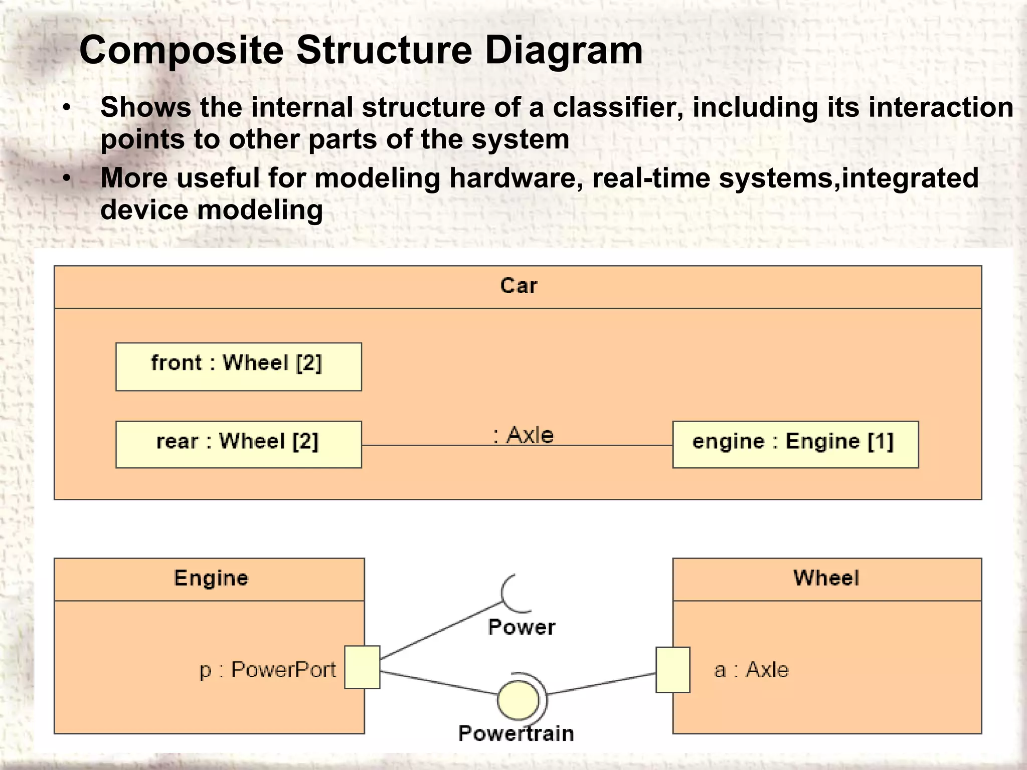 Composite Structure Diagram Shows the internal structure of a classifier, including its interaction points to other parts of the system More useful for modeling hardware, real-time systems,integrated device modeling 
