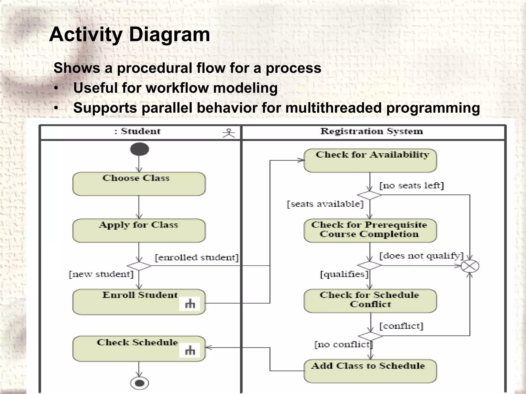 Activity Diagram Shows a procedural flow for a process Useful for workflow modeling Supports parallel behavior for multithreaded programming 