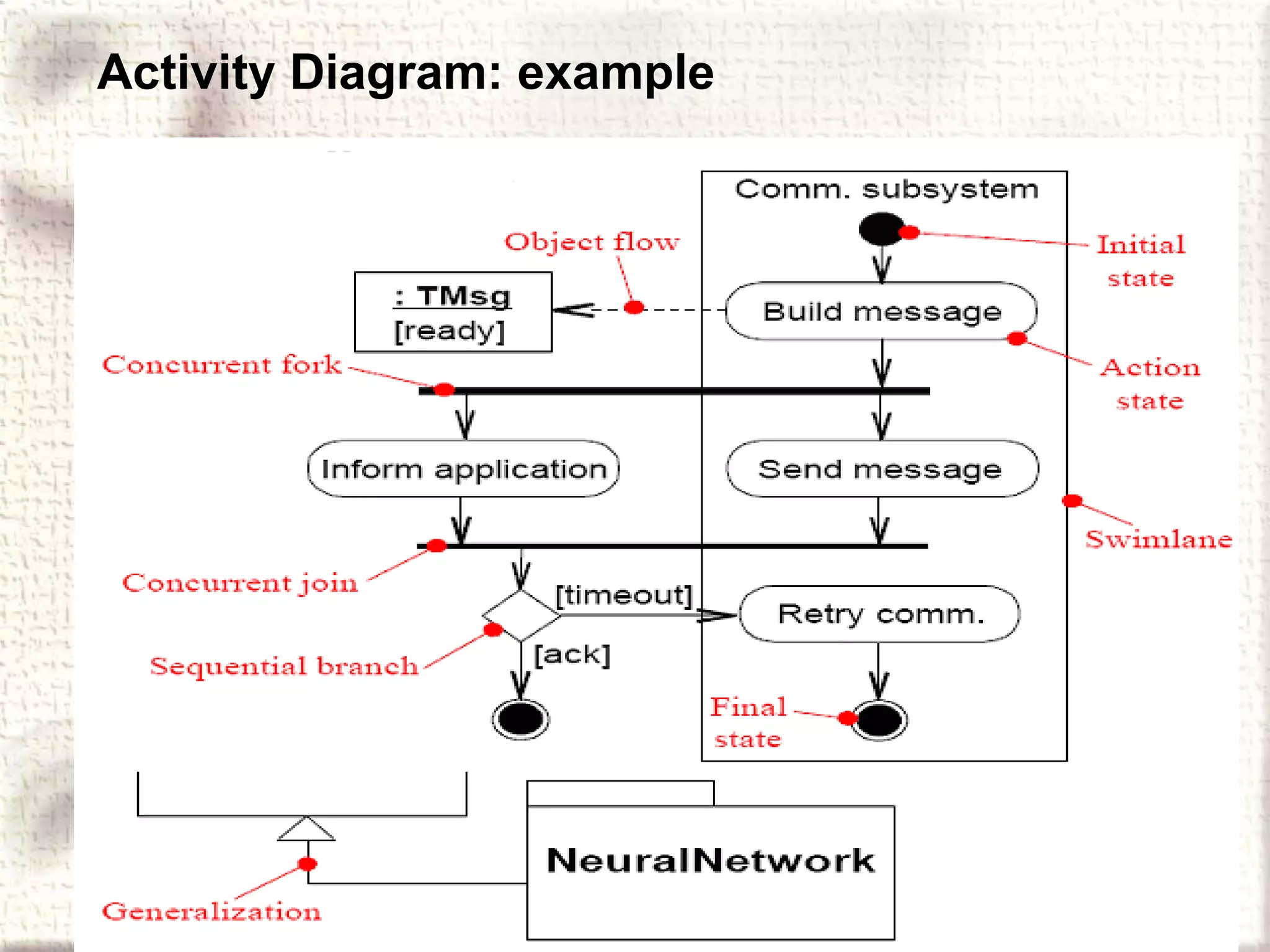 Activity Diagram: example 