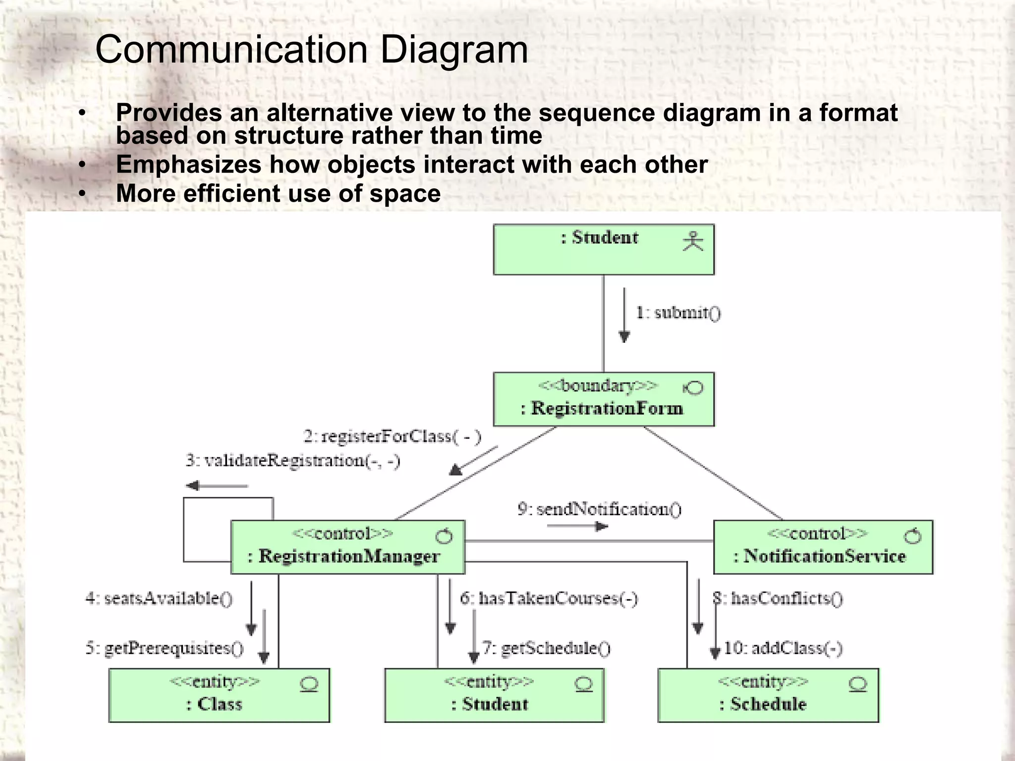 Communication Diagram Provides an alternative view to the sequence diagram in a format based on structure rather than time Emphasizes how objects interact with each other More efficient use of space 