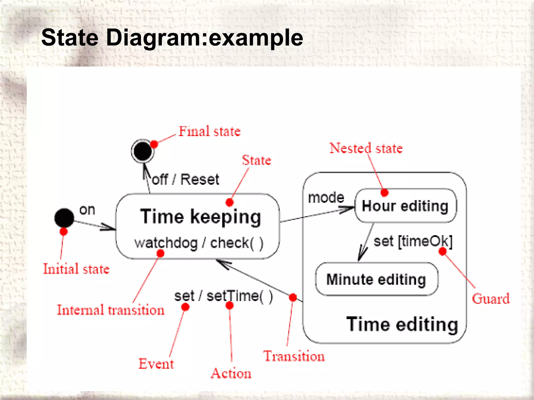 State Diagram:example 