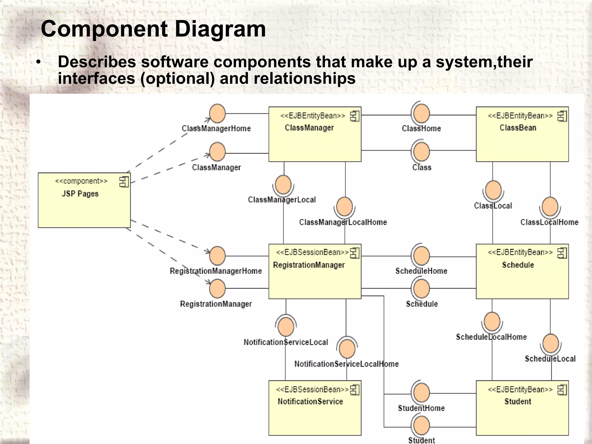 Component Diagram Describes software components that make up a system,their interfaces (optional) and relationships 