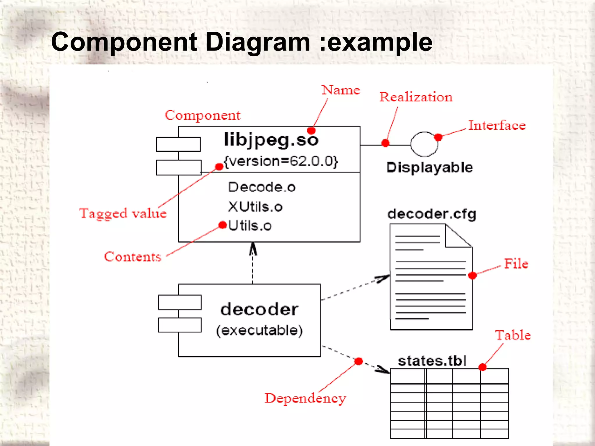 Component Diagram :example 