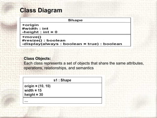 Class Diagram Class Objects: Each class represents a set of objects that share the same attributes, operations, relationships, and semantics 