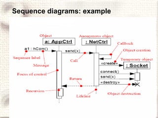Sequence diagrams: example 
