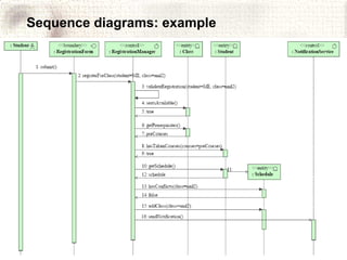 Sequence diagrams: example 