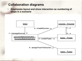 Collaboration diagrams Emphasize layout and show interaction as numbering of steps in a scenario 