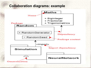 Collaboration diagrams: example 