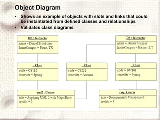 Object Diagram Shows an example of objects with slots and links that could be instantiated from defined classes and relationships Validates class diagrams 