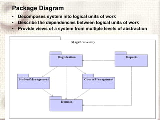 Package Diagram Decomposes system into logical units of work Describe the dependencies between logical units of work Provide views of a system from multiple levels of abstraction 