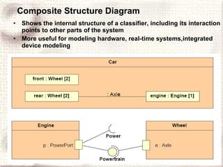 Composite Structure Diagram Shows the internal structure of a classifier, including its interaction points to other parts of the system More useful for modeling hardware, real-time systems,integrated device modeling 