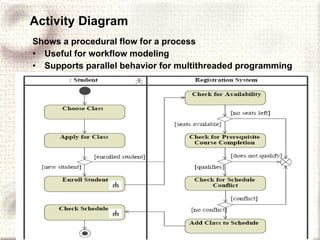 Activity Diagram Shows a procedural flow for a process Useful for workflow modeling Supports parallel behavior for multithreaded programming 