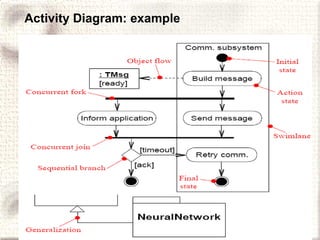 Activity Diagram: example 