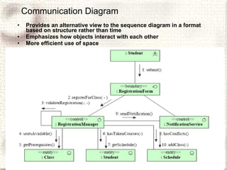 Communication Diagram Provides an alternative view to the sequence diagram in a format based on structure rather than time Emphasizes how objects interact with each other More efficient use of space 