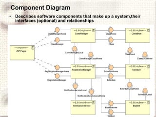 Component Diagram Describes software components that make up a system,their interfaces (optional) and relationships 