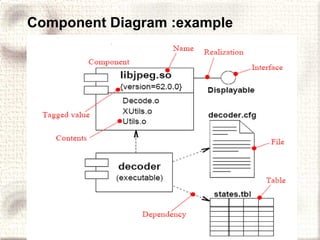 Component Diagram :example 