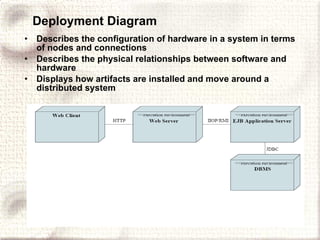 Deployment Diagram Describes the configuration of hardware in a system in terms of nodes and connections Describes the physical relationships between software and hardware Displays how artifacts are installed and move around a distributed system 