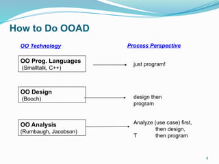 Comprehensive Guide to UML Techniques for Object-Oriented Design and ...