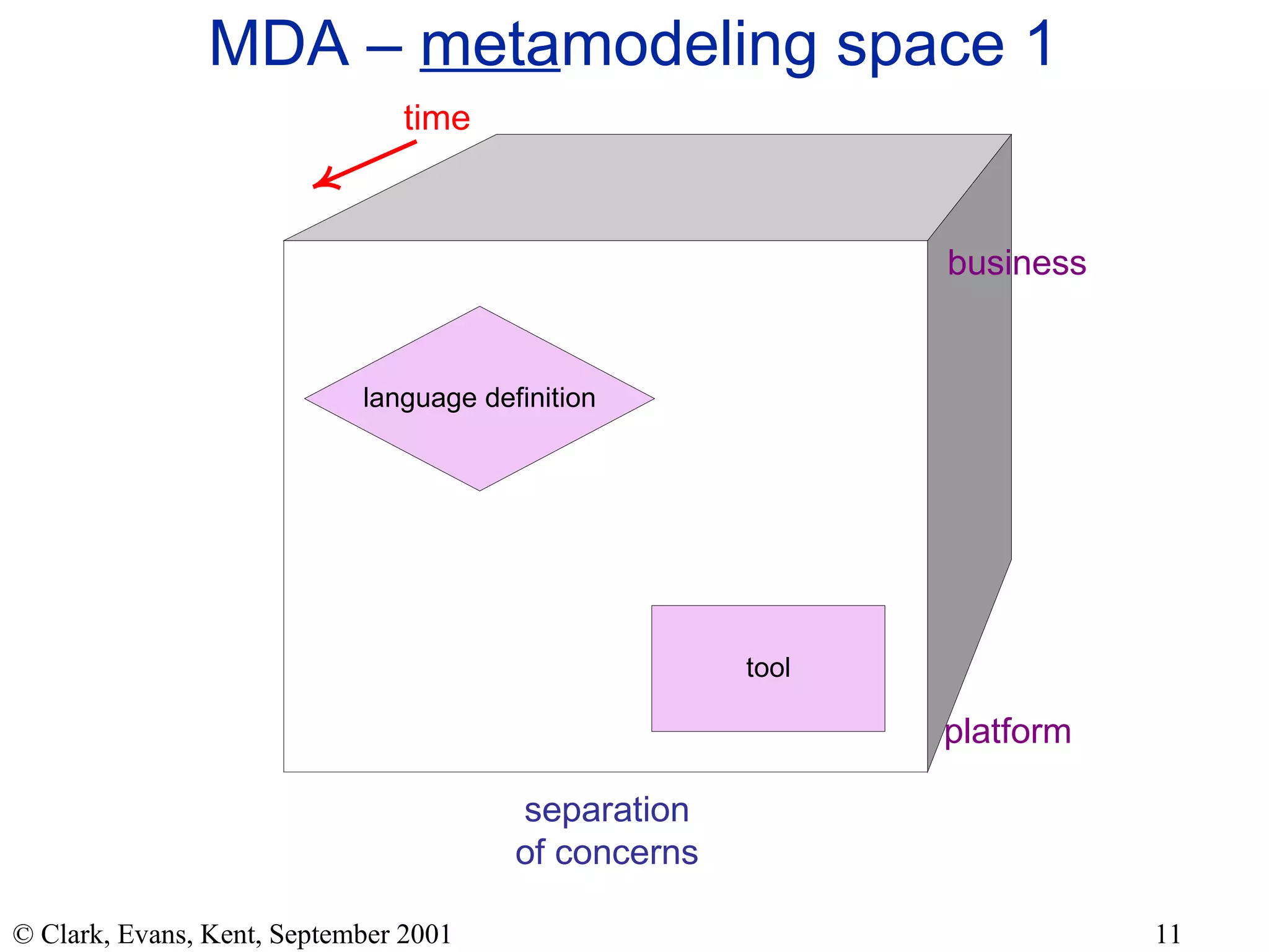 MDA –  meta modeling space 1 