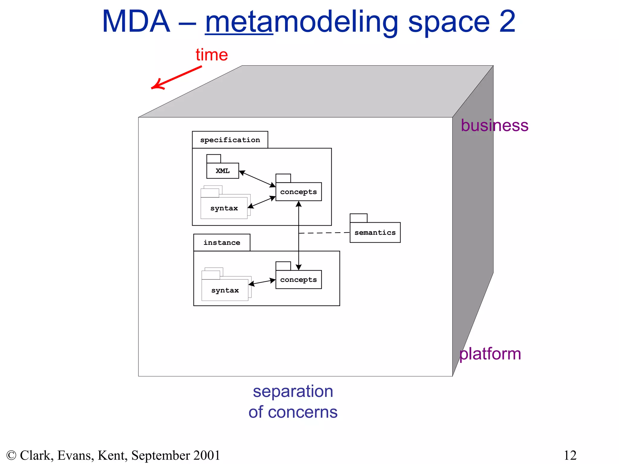 MDA –  meta modeling space 2 