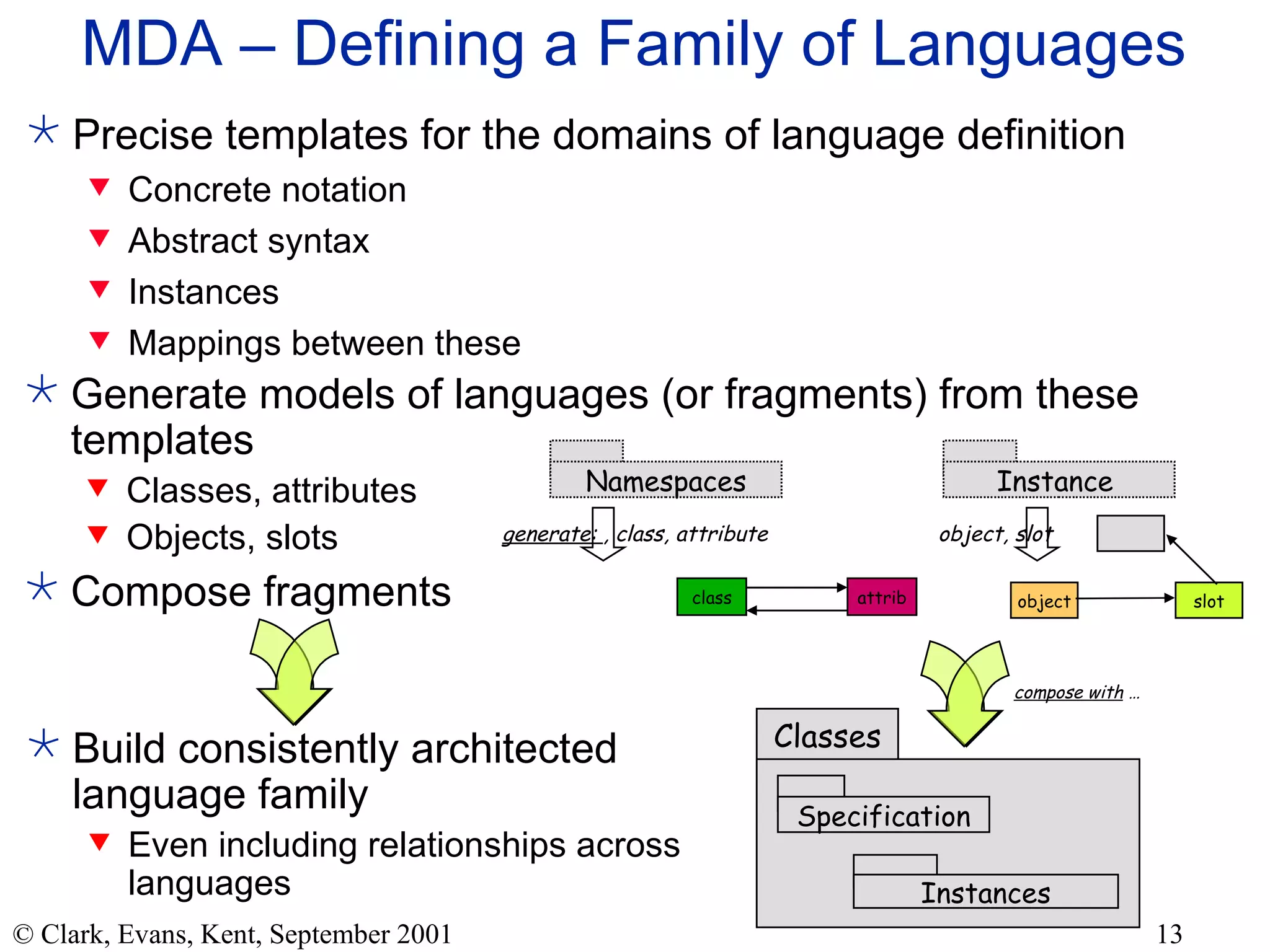 MDA – Defining a Family of Languages Precise templates for the domains of language definition Concrete notation Abstract syntax Instances Mappings between these compose with  …  Generate models of languages (or fragments) from these templates Classes, attributes Objects, slots Compose fragments Build consistently architected language family Even including relationships across languages Classes Specification Instances Namespaces Instance  class attrib object slot generate:  , class, attribute object, slot 