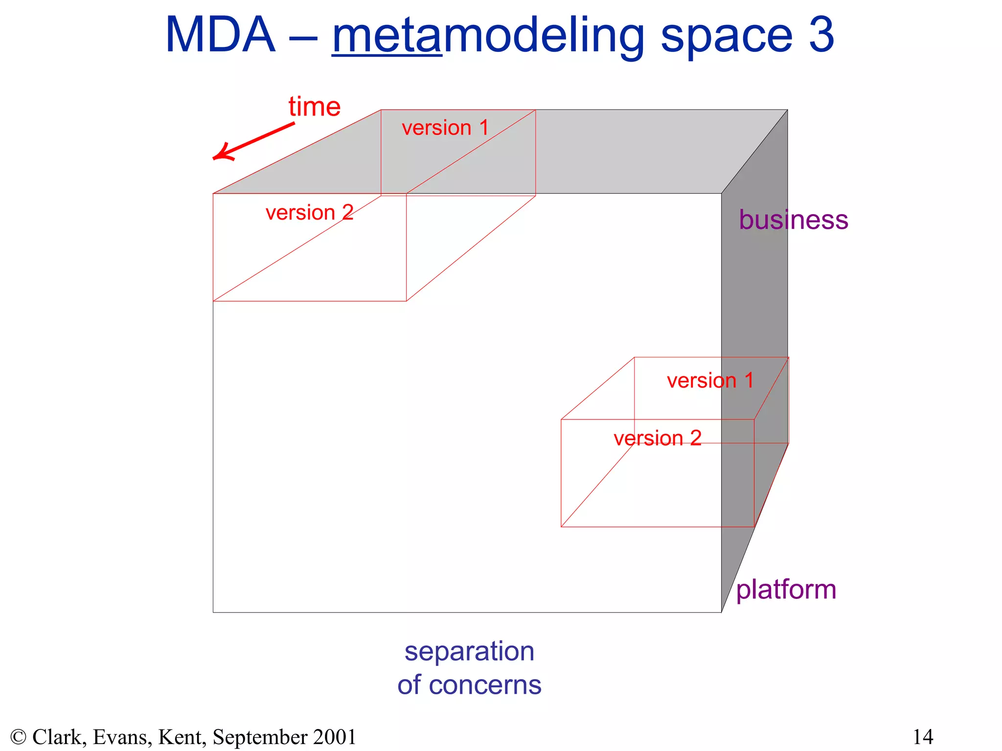 MDA –  meta modeling space 3 