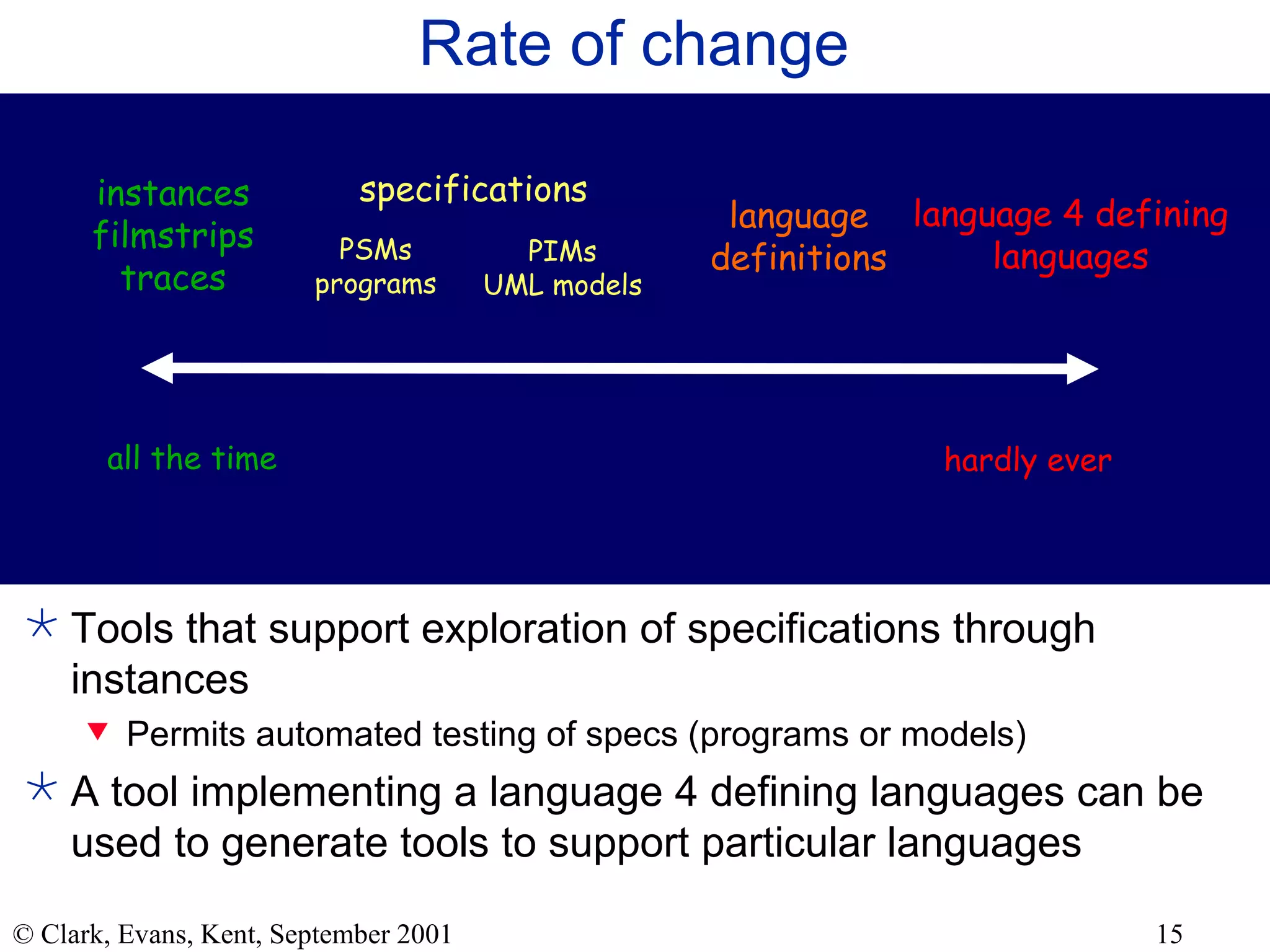 Rate of change Tools that support exploration of specifications through instances Permits automated testing of specs (programs or models) A tool implementing a language 4 defining languages can be used to generate tools to support particular languages all the time hardly ever instances filmstrips traces language 4 defining languages specifications PIMs UML models PSMs programs language definitions 