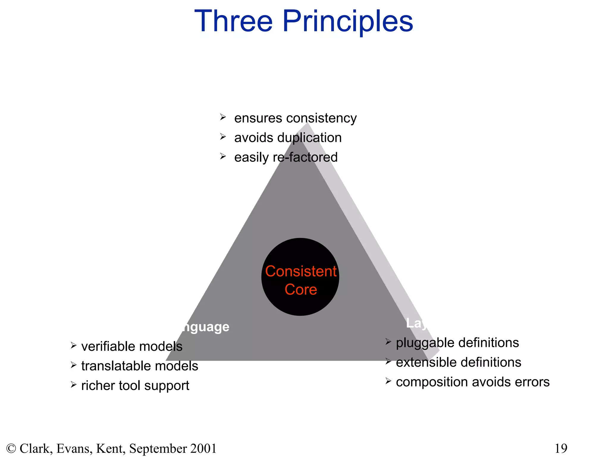 Three Principles Generative Architecture ensures consistency avoids duplication easily re-factored Unambiguous Language verifiable models  translatable models richer tool support Layered Definitions pluggable definitions extensible definitions composition avoids errors Consistent Core 