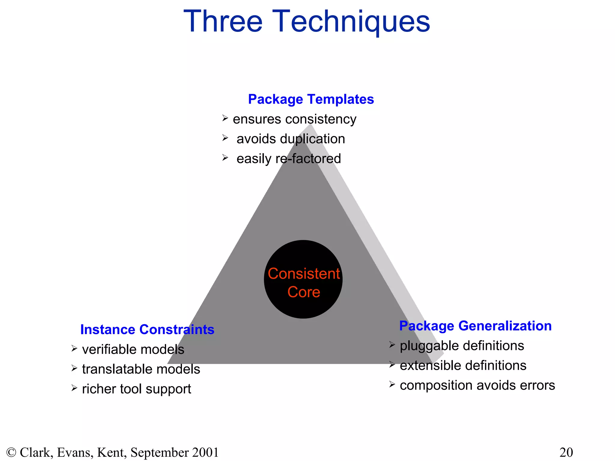 Three Techniques Package Templates ensures consistency avoids duplication easily re-factored Instance Constraints verifiable models  translatable models richer tool support Package Generalization pluggable definitions extensible definitions composition avoids errors Consistent Core 