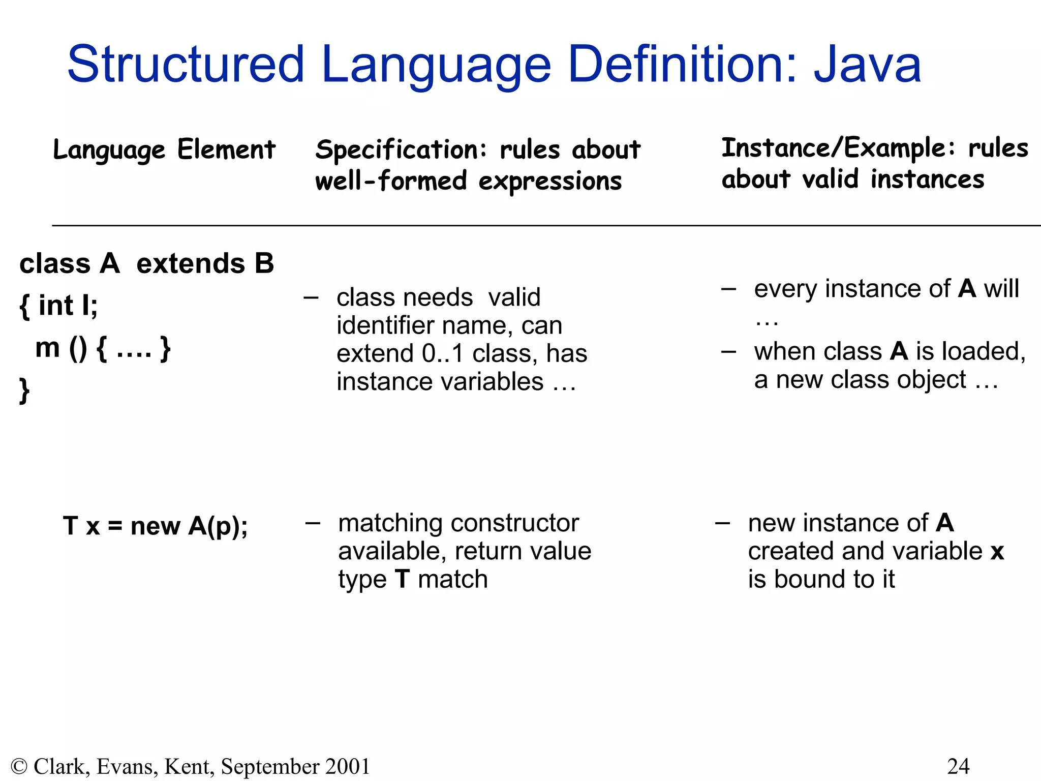 Structured Language Definition: Java class A  extends B { int I; m () { …. } } every instance of  A  will … when class  A  is loaded, a new class object … T x = new A(p); matching constructor available, return value type  T  match new instance of  A  created and variable  x  is bound to it class needs  valid identifier name, can extend 0..1 class, has instance variables … Specification: rules about  well-formed expressions Instance/Example: rules about valid instances Language Element 