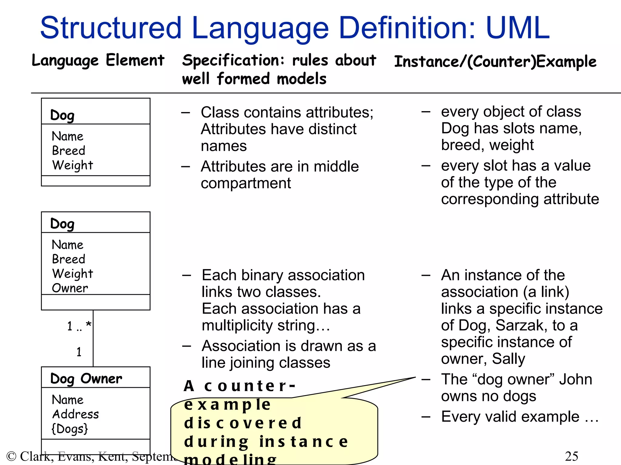 Structured Language Definition: UML every object of class Dog has slots name, breed, weight every slot has a value of the type of the corresponding attribute Each binary association links two classes.  Each association has a multiplicity string… Association is drawn as a line joining classes An instance of the association (a link) links a specific instance of Dog, Sarzak, to a specific instance of owner, Sally The “dog owner” John owns no dogs Every valid example …  Specification: rules about  well formed models Instance/(Counter)Example Language Element Dog Name Breed Weight Owner Dog Owner Name Address {Dogs} 1 1 .. * A counter-example discovered during instance modeling Class contains attributes; Attributes have distinct names Attributes are in middle compartment Dog Name Breed Weight 