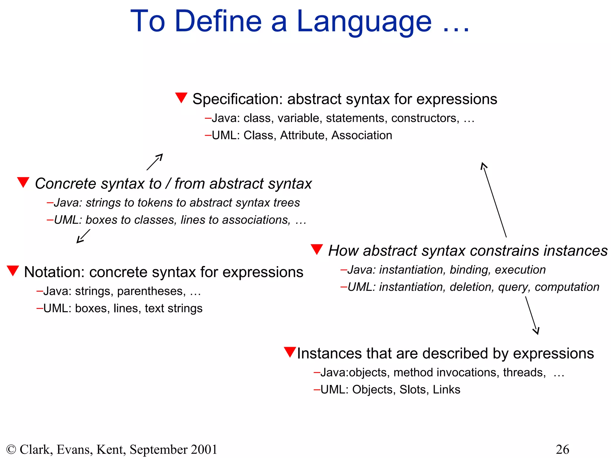 To Define a Language …  Specification: abstract syntax for expressions Java: class, variable, statements, constructors, … UML: Class, Attribute, Association Notation: concrete syntax for expressions Java: strings, parentheses, … UML: boxes, lines, text strings Instances that are described by expressions Java:objects, method invocations, threads,  … UML: Objects, Slots, Links How abstract syntax constrains instances Java: instantiation, binding, execution UML: instantiation, deletion, query, computation Concrete syntax to / from abstract syntax Java: strings to tokens to abstract syntax trees UML: boxes to classes, lines to associations, … 