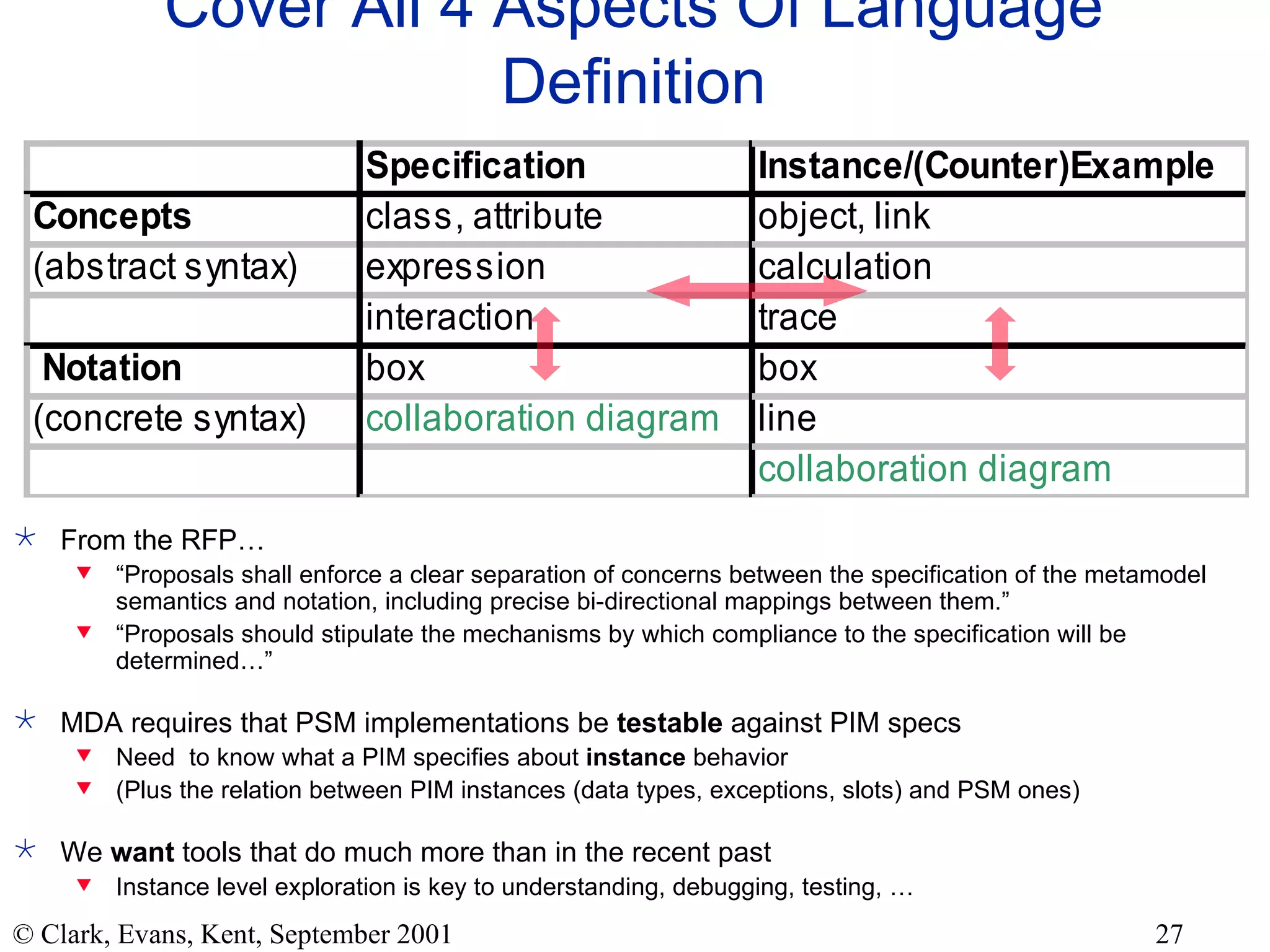 Cover All 4 Aspects Of Language Definition From the RFP… “ Proposals shall enforce a clear separation of concerns between the specification of the metamodel semantics and notation, including precise bi-directional mappings between them.” “ Proposals should stipulate the mechanisms by which compliance to the specification will be determined…” MDA requires that PSM implementations be  testable  against PIM specs Need  to know what a PIM specifies about  instance  behavior (Plus the relation between PIM instances (data types, exceptions, slots) and PSM ones) We  want  tools that do much more than in the recent past Instance level exploration is key to understanding, debugging, testing, …  