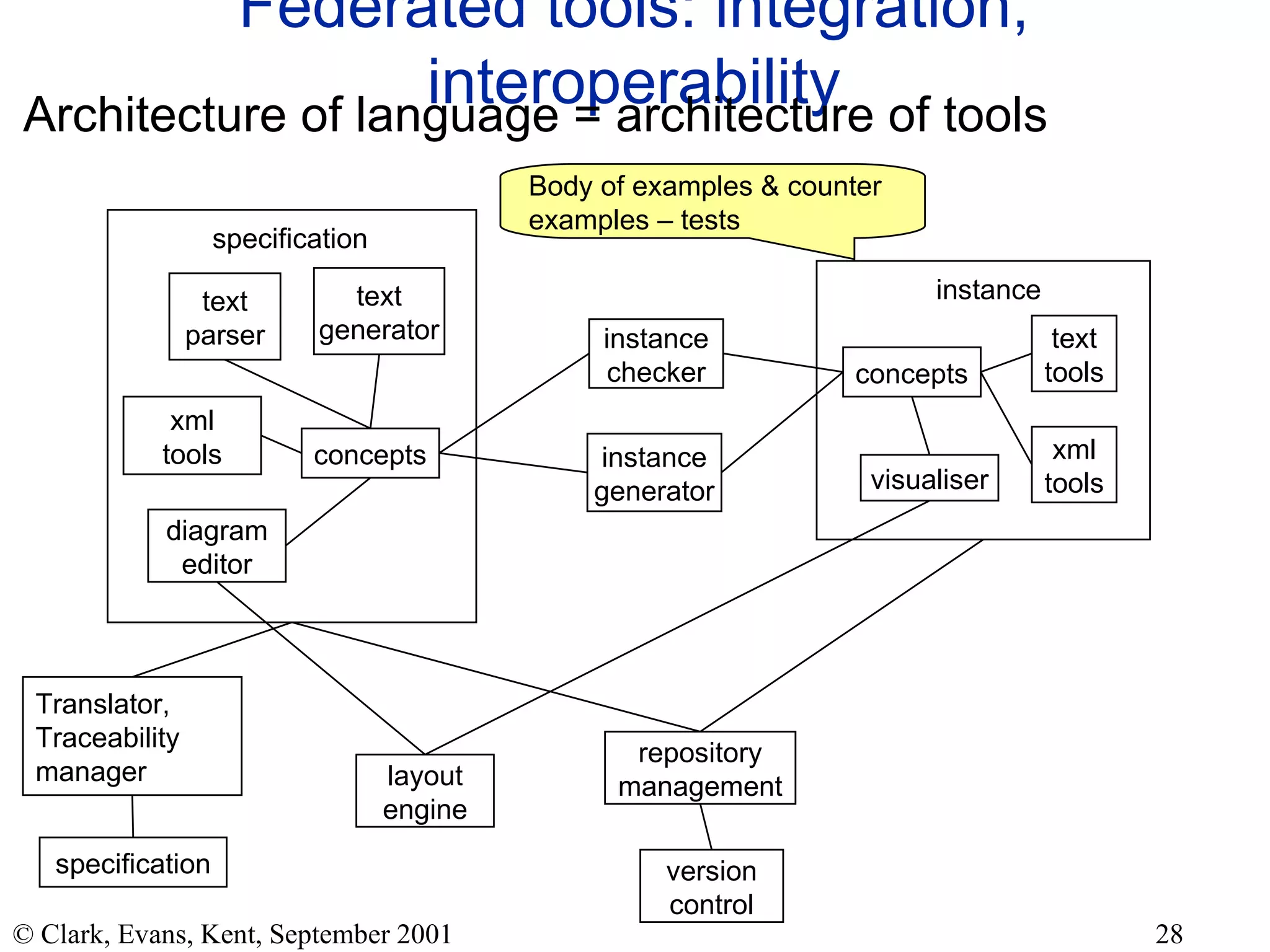 Federated tools: integration, interoperability Architecture of language = architecture of tools specification concepts instance visualiser text tools instance checker instance generator diagram editor xml tools text parser text generator xml tools repository management version control concepts layout engine Body of examples & counter examples – tests specification Translator, Traceability manager 