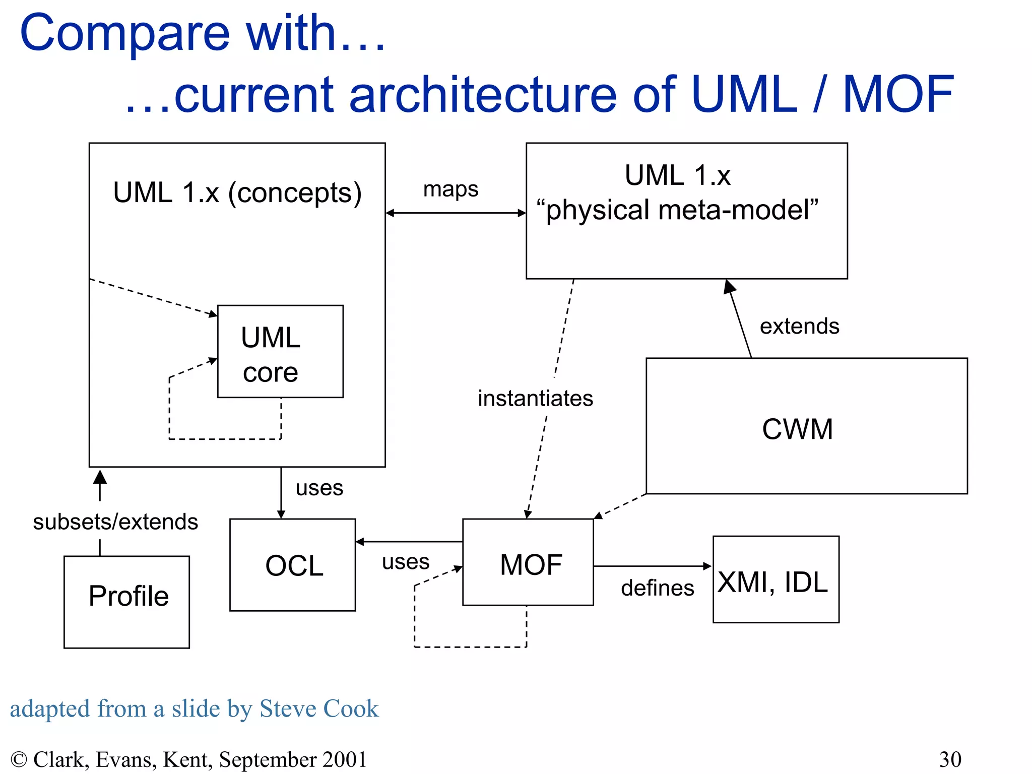 Compare with… …current  architecture of UML / MOF UML 1.x (concepts) UML core UML 1.x “ physical meta-model” MOF CWM maps extends OCL instantiates uses uses XMI, IDL defines Profile adapted from a slide by Steve Cook subsets/ extend s 
