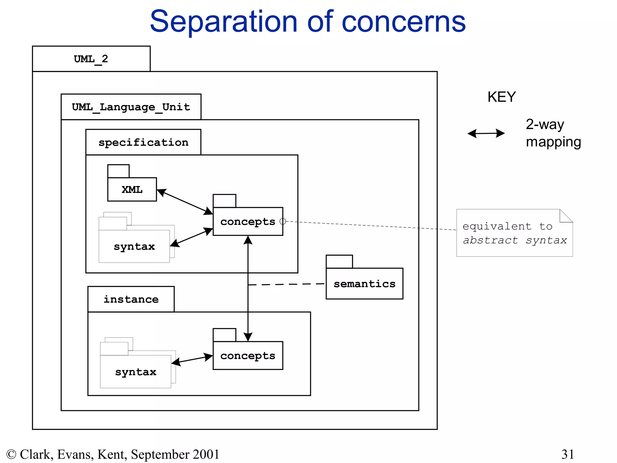 Separation of concerns 