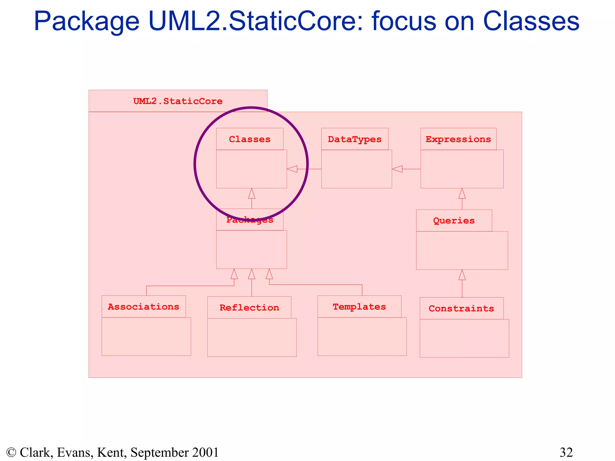 Package UML2.StaticCore: focus on Classes 
