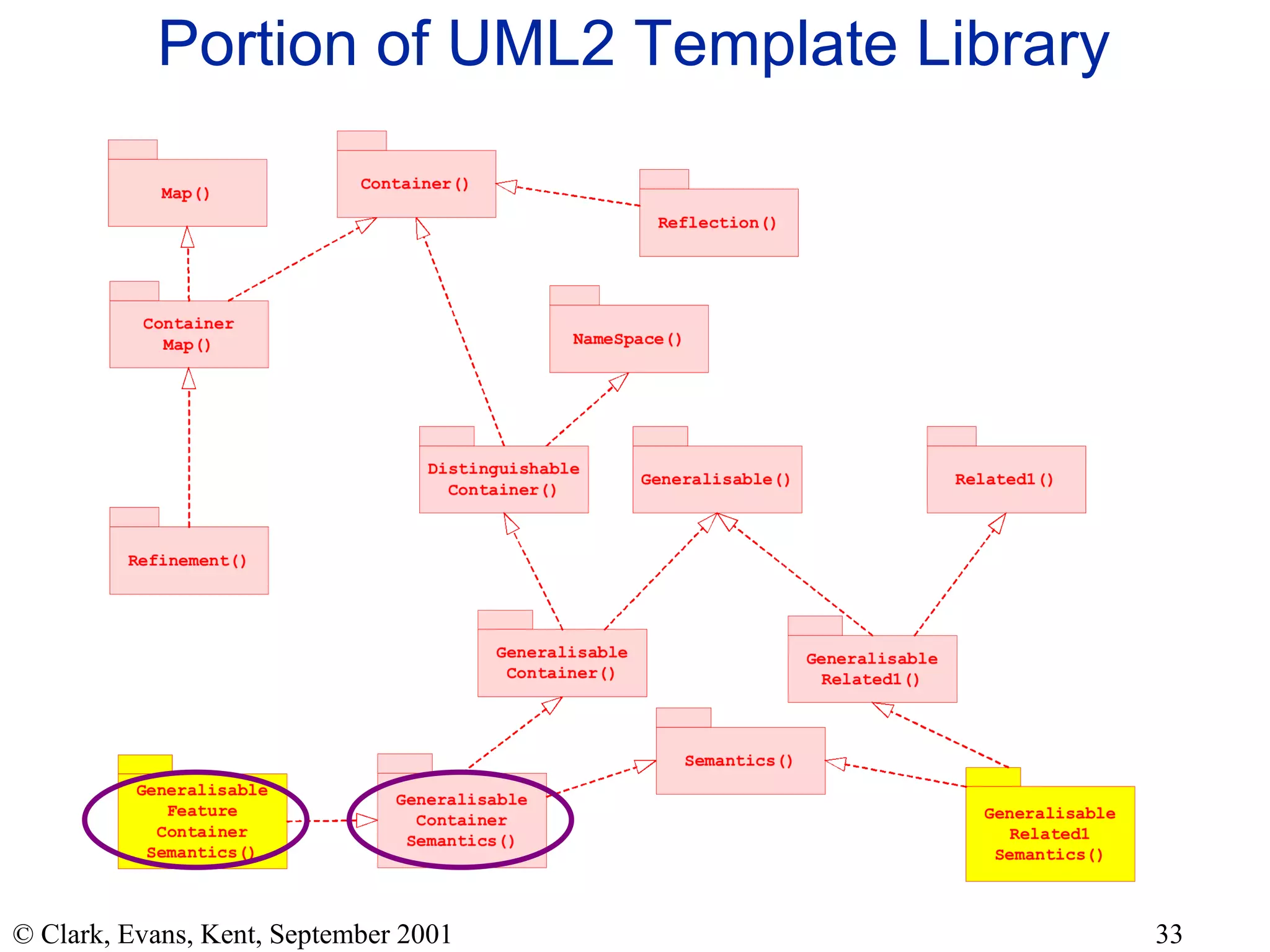 Portion of UML2 Template Library 